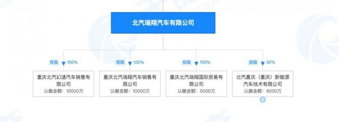 北汽瑞翔 工信部新晋车企的背景与实力解析