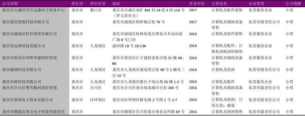 重庆市计算机及周边产品零售行业企业名录（2018版，共3965家）与企业网站建设概况